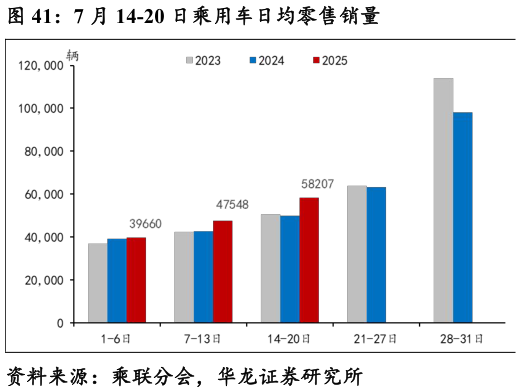 咨询下各位7 月 14-20 日乘用车日均零售销量