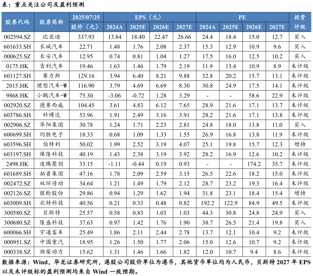 我想了解一下表：重点关注公司及盈利预测