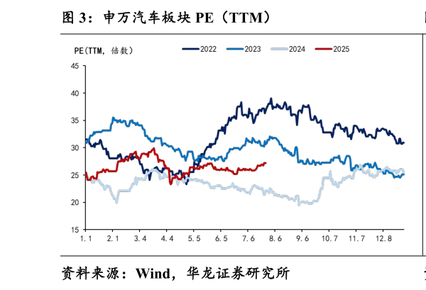 谁知道申万汽车板块 PE（TTM）