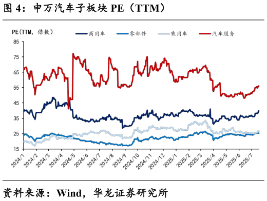 请问一下申万汽车子板块 PE（TTM）