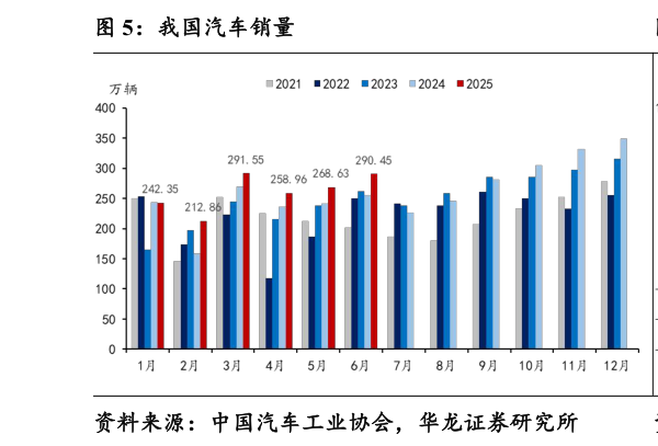谁能回答我国汽车销量