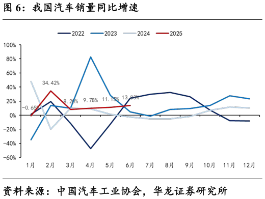 谁知道我国汽车销量同比增速