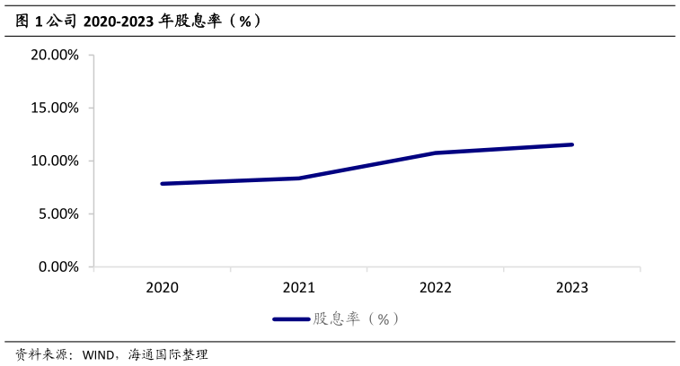 想关注一下公司 2020-2023 年股息率（%）