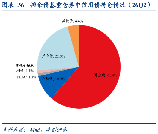 如何了解摊余债基重仓券中信用债持仓情况（26Q2）