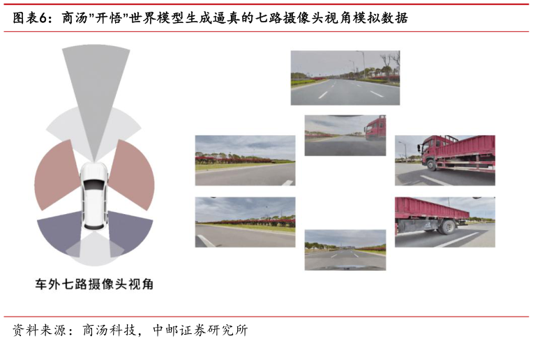 咨询下各位商汤”开悟”世界模型生成逼真的七路摄像头视角模拟数据?