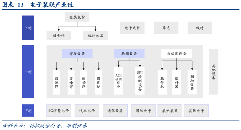 想关注一下电子装联产业链
