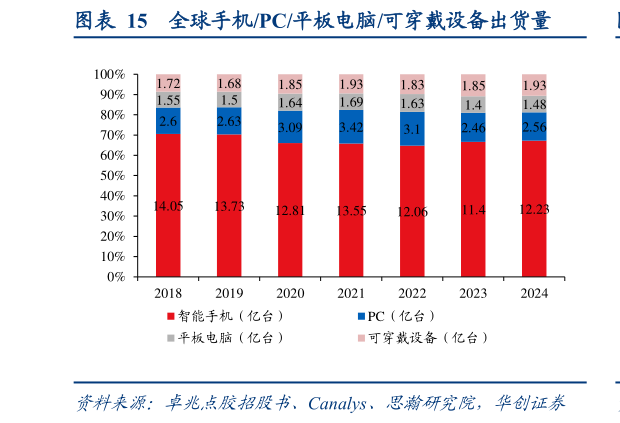 如何解释全球手机PC平板电脑可穿戴设备出货量