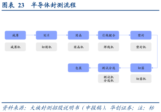 怎样理解半导体封测流程