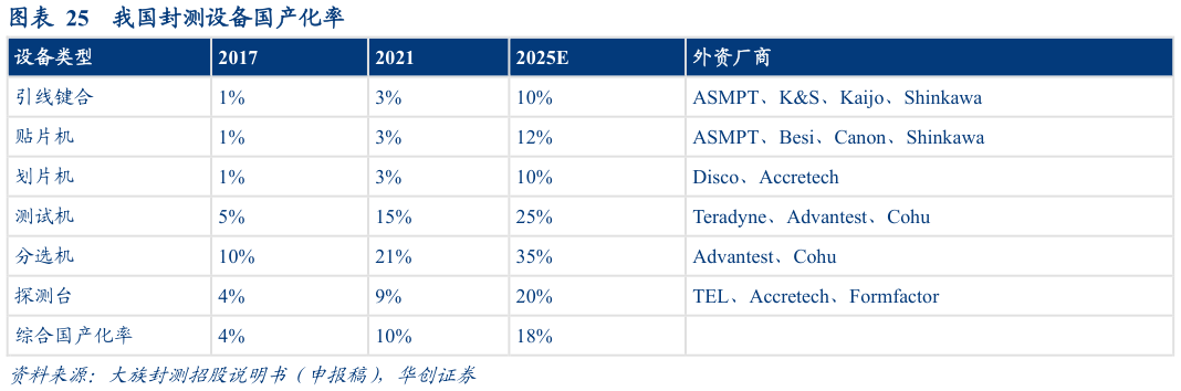 各位网友请教一下我国封测设备国产化率