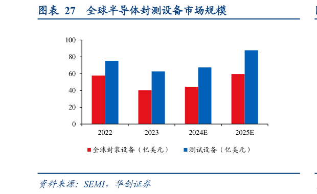 如何了解全球半导体封测设备市场规模