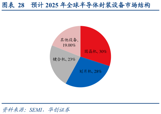 想关注一下预计 2025 年全球半导体封装设备市场结构
