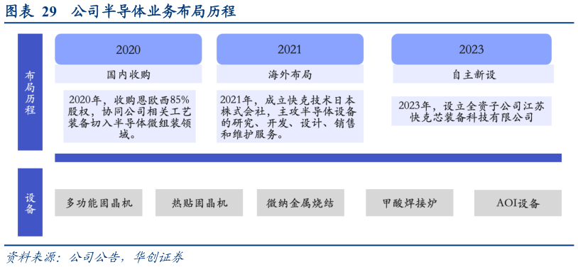 咨询大家公司半导体业务布局历程