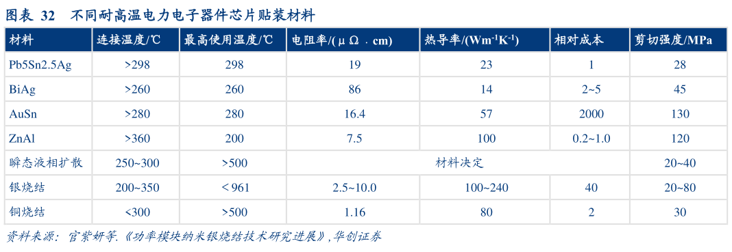 想关注一下不同耐高温电力电子器件芯片贴装材料
