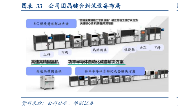 你知道公司固晶键合封装设备布局