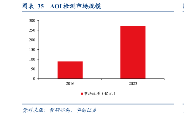 如何了解AOI 检测市场规模