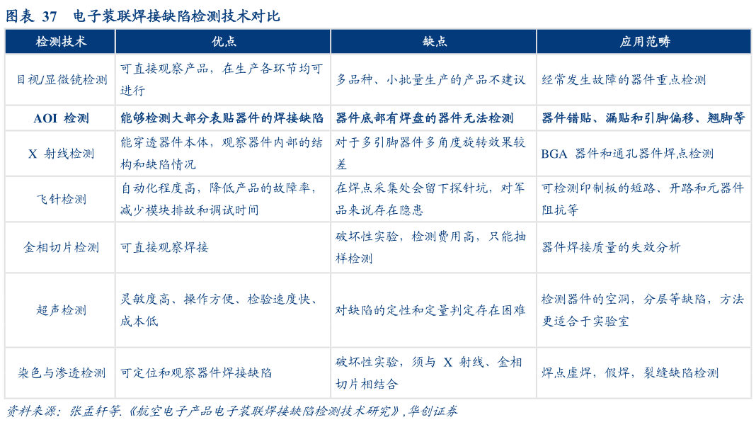 咨询下各位电子装联焊接缺陷检测技术对比