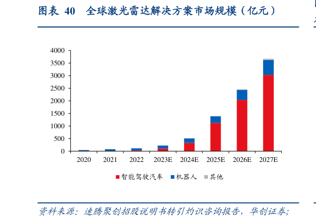 想问下各位网友全球激光雷达解决方案市场规模（亿元）