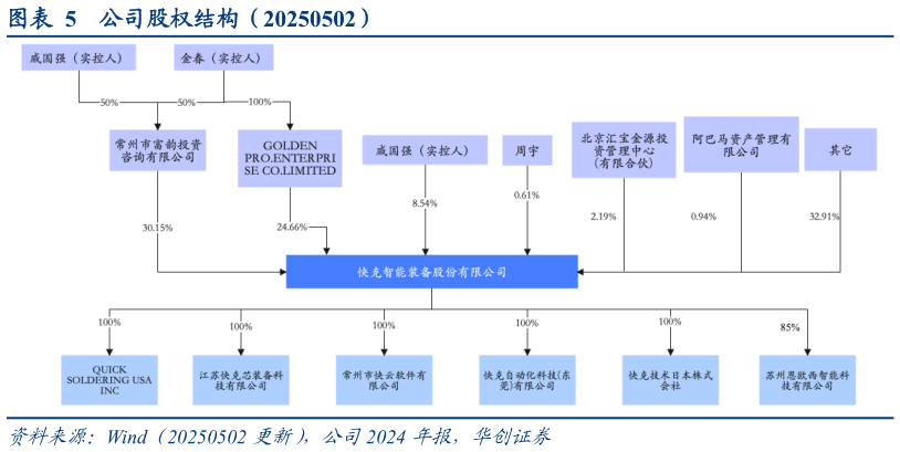 如何了解公司股权结构（20250502）