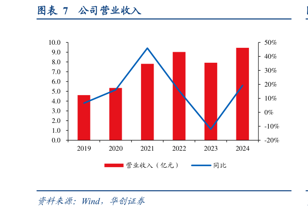 如何才能公司营业收入