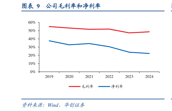 一起讨论下公司毛利率和净利率
