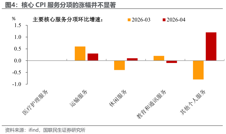 如何了解核心 CPI 服务分项的涨幅并不显著