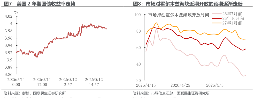 怎样理解美国 2 年期国债收益率走势