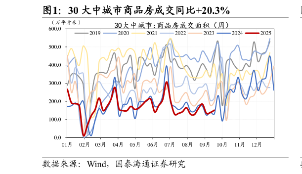 如何了解30 大中城市商品房成交同比20.3%?