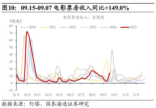 想关注一下09.15-09.07 电影票房收入同比149.0%?