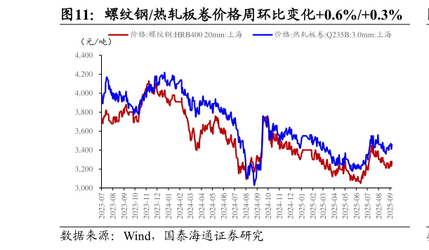 想关注一下螺纹钢热轧板卷价格周环比变化0.6%0.3%?