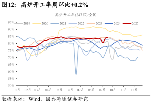 咨询下各位高炉开工率周环比0.2%?