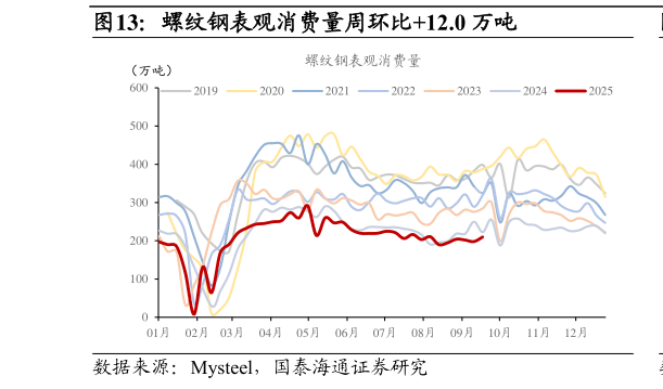 想问下各位网友螺纹钢表观消费量周环比12.0 万吨?