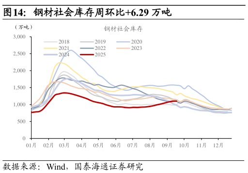 请问一下钢材社会库存周环比6.29 万吨?