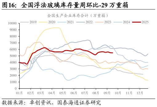 如何看待全国浮法玻璃库存量周环比-29 万重箱?