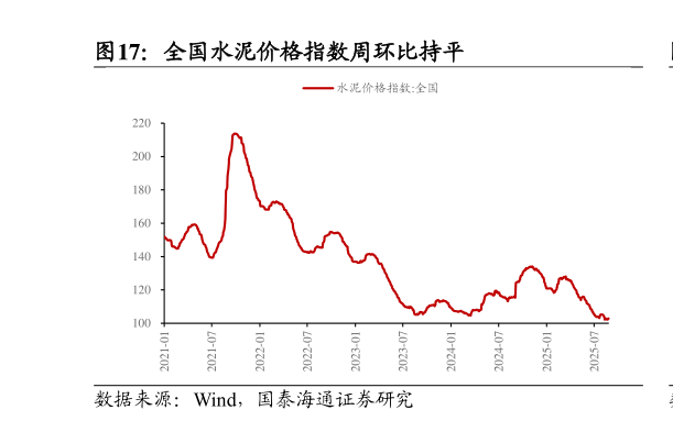 如何了解全国水泥价格指数周环比持平?