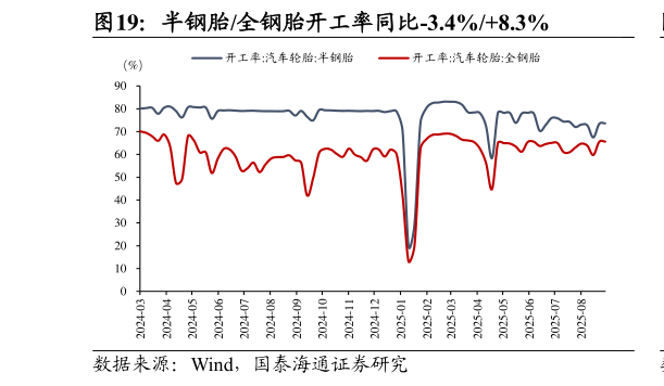 谁知道半钢胎全钢胎开工率同比-3.4%8.3%?