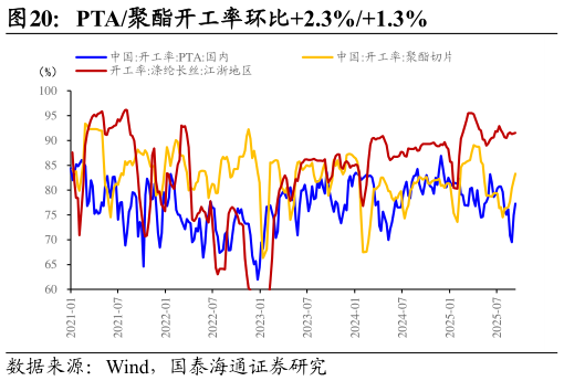 咨询下各位PTA聚酯开工率环比2.3%1.3%?
