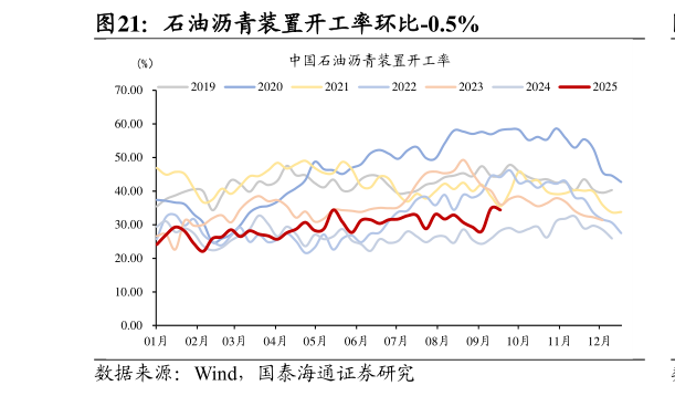 咨询大家石油沥青装置开工率环比-0.5%?
