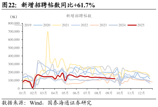 谁能回答新增招聘帖数同比61.7%?