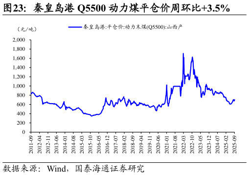 你知道秦皇岛港 Q5500 动力煤平仓价周环比3.5%?