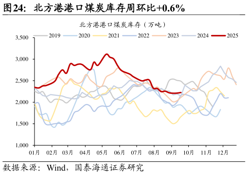 如何才能北方港港口煤炭库存周环比0.6%?