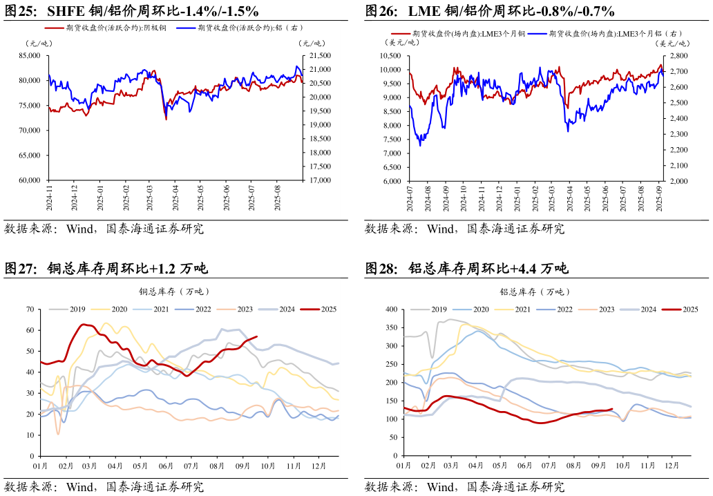 咨询下各位SHFE 铜铝价周环比-1.4%-1.5%LME 铜铝价周环比-0.8%-0.7%?