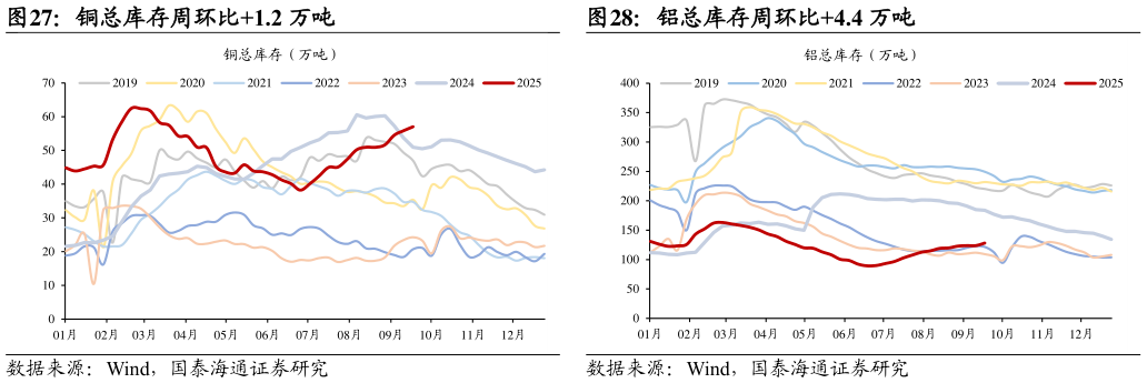 我想了解一下铜总库存周环比1.2 万吨铝总库存周环比4.4 万吨?