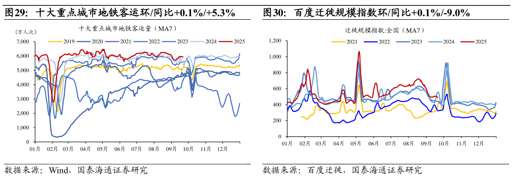 如何看待十大重点城市地铁客运环同比0.1%5.3%百度迁徙规模指数环同比0.1%-9.0%?