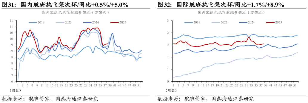 谁能回答国内航班执飞架次环同比0.5%5.0%?