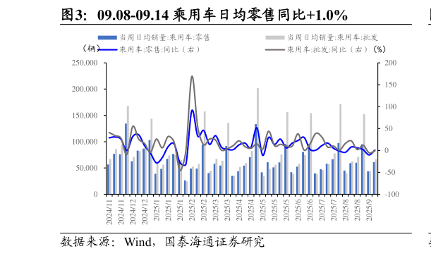 如何解释09.08-09.14 乘用车日均零售同比1.0%?