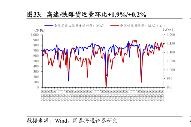 谁能回答高速铁路货运量环比1.9%0.2%?