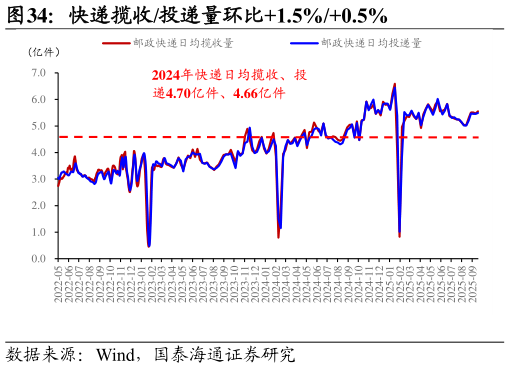 想问下各位网友快递揽收投递量环比1.5%0.5%?