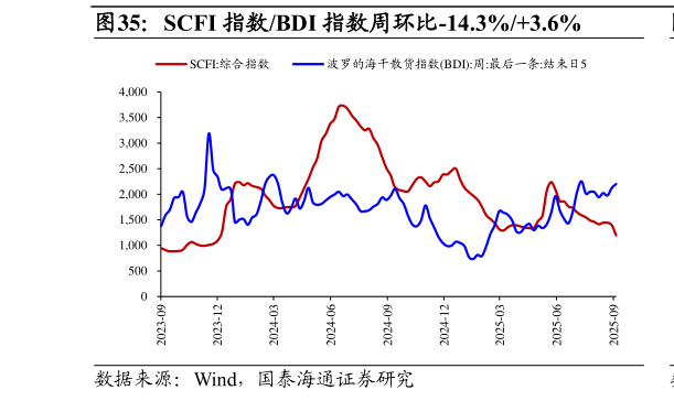 想关注一下SCFI 指数BDI 指数周环比-14.3%3.6%?
