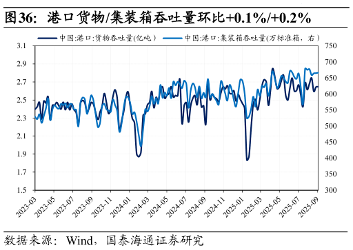 怎样理解港口货物集装箱吞吐量环比0.1%0.2%?