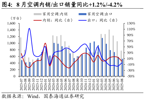 如何看待8 月空调内销出口销量同比1.2%-4.2%?
